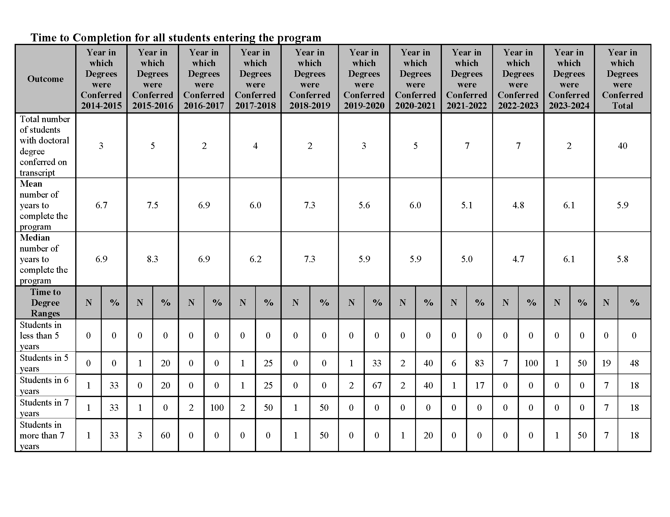 Time to Completion for all students entering the program chart with data on Time to Completion for all students entering the program