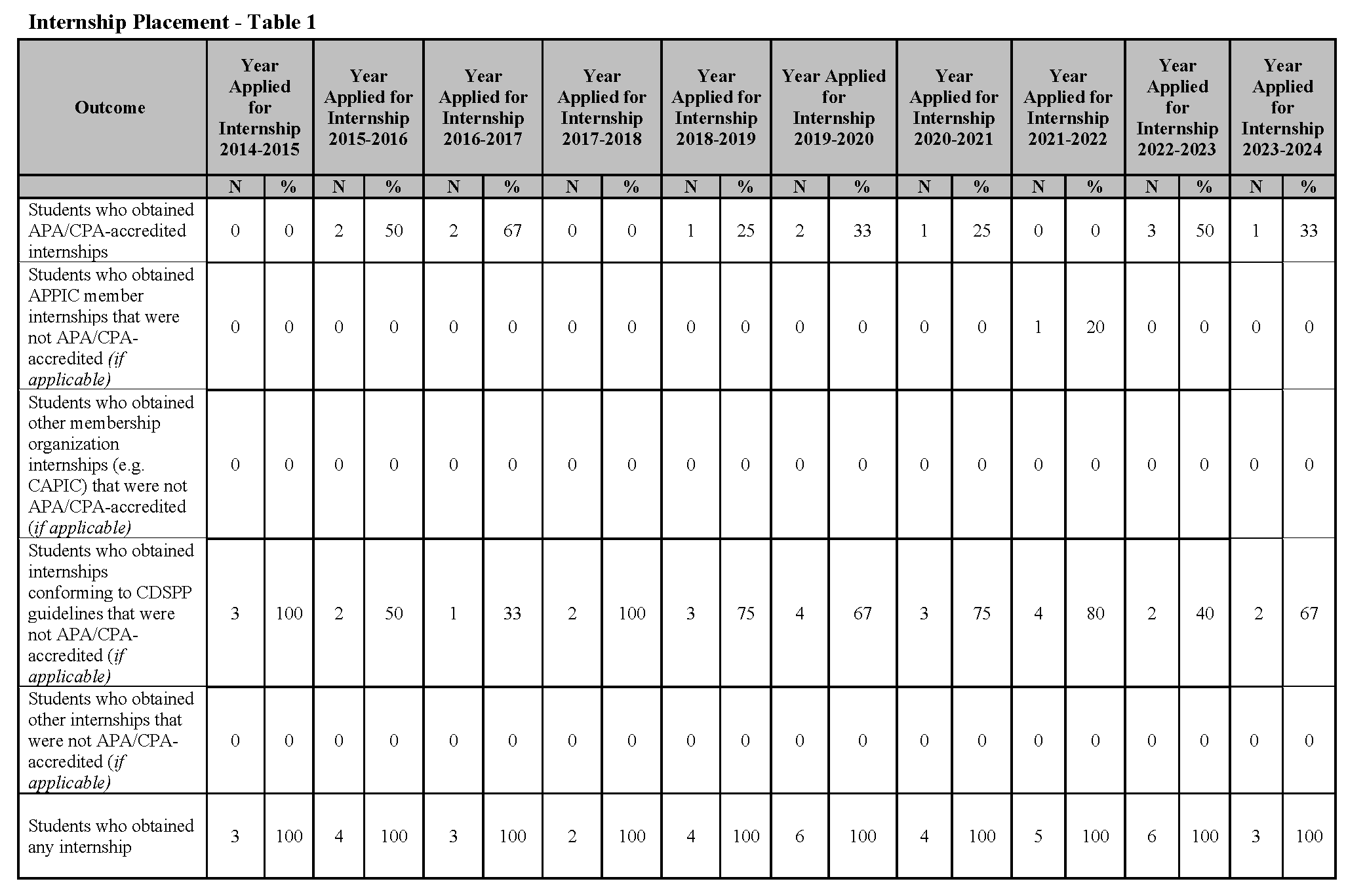 Internship Placement chart with data on Internship Placement