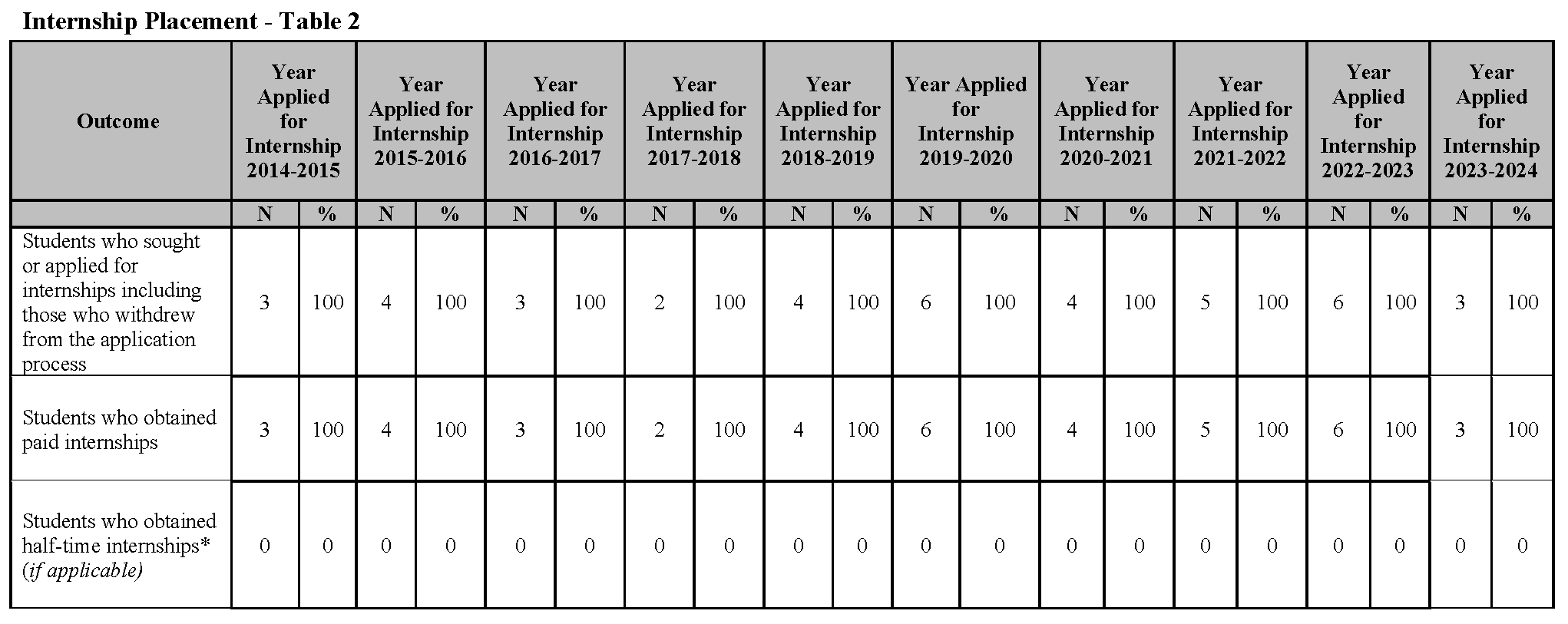 Internship Placement 2 chart with data on Internship Placement 2