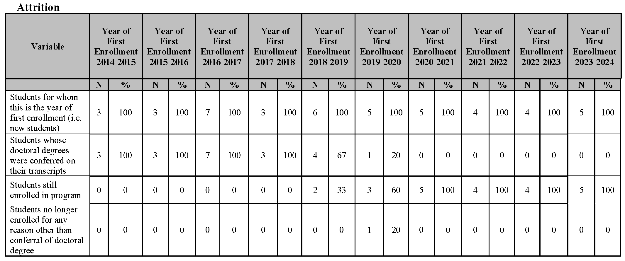 Attrition Rates chart with data on Attrition Rates